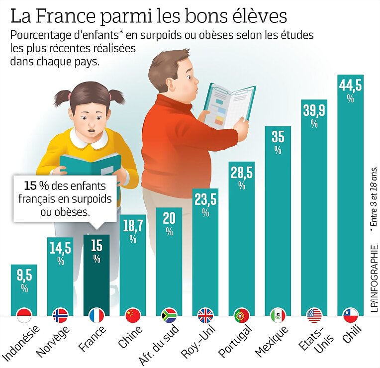 Stabilisation de l'obésité infantile en France