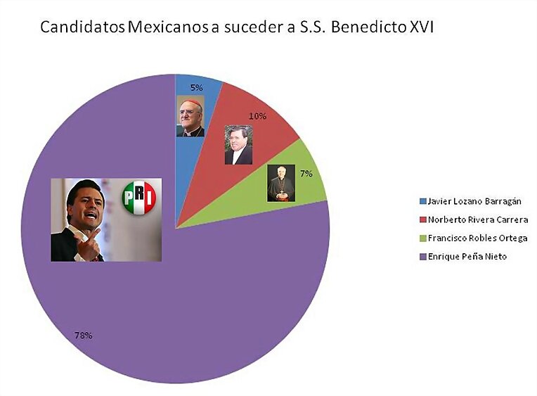 Encuesta. Sustituto Benedicto XVI