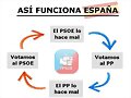 Asi funciona Espa&ntilde;a