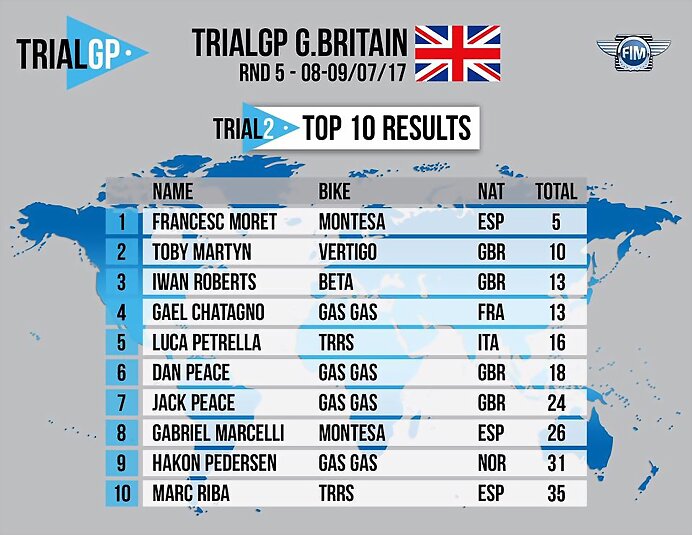 TRIAL GP GB