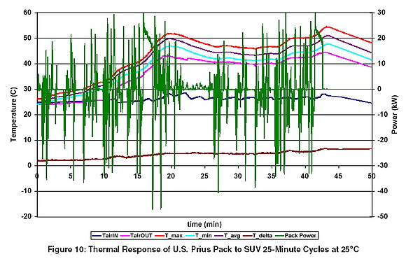 Thermal Evaluation of Toyota Prius Battery Pack