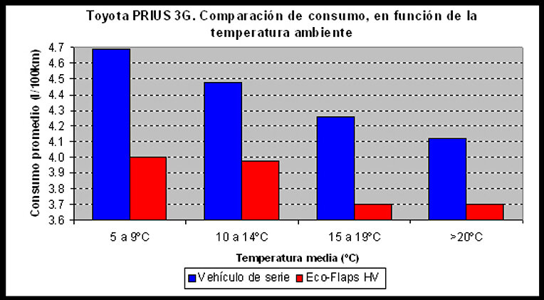 Comparación consumo Prius 3G