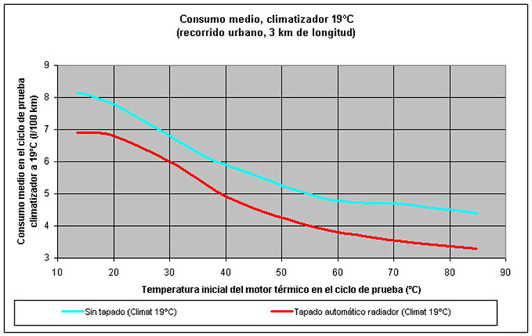 Comparación consumo Eco-Flaps / vehículo de serie