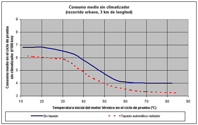 Comparación consumo Eco-Flaps / vehículo de serie