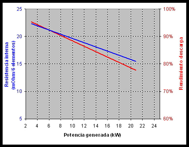 Estado batería Prius 2G. Vehículo de serie.