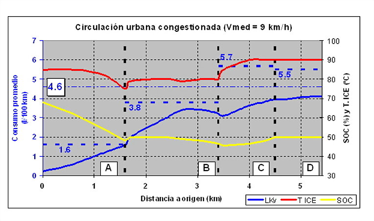 Consumo urbano congestionado