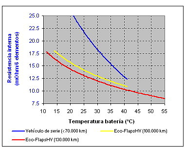 Resistencia interna batería Prius 2.1G