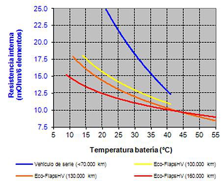 Estado batería híbrida Prius.160000 km y Eco-Flaps