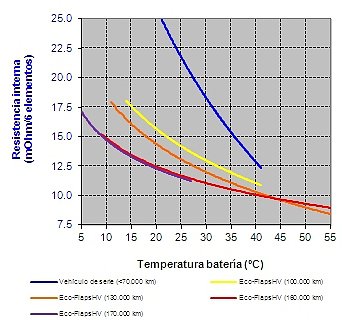 Gráficos Batería Prius 2G con ECO-FlapsHV
