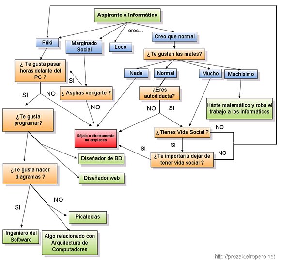 Bonito diagrama