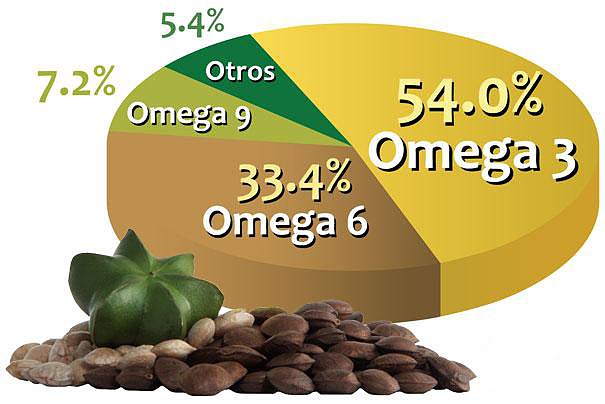 SACHA INCHI OMEGA 3