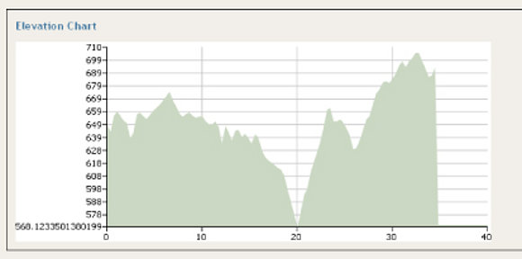 Perfil recorrido