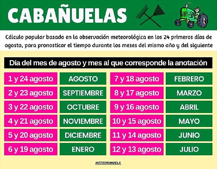 Tiempo para Avilés según las cabañuelas (1º parte)