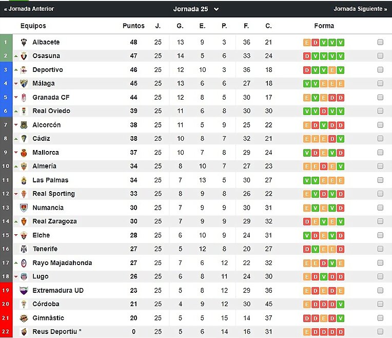 Clasificación de segunda